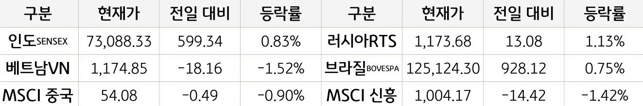 신흥국 증시