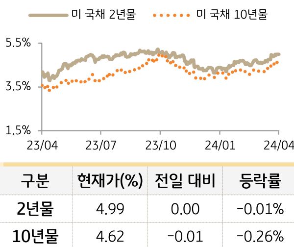 미 국채 금리