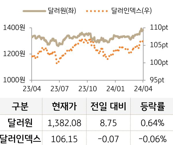 외환(달러원/달러인덱스)