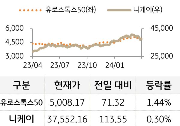 선진 증시(유럽/일본)
