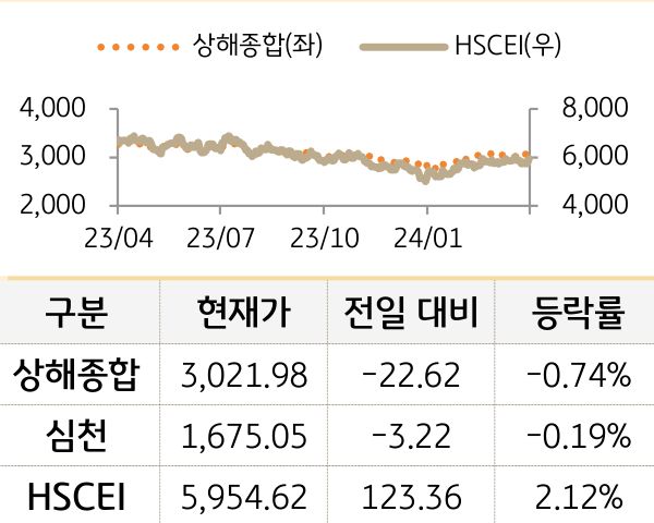 중국 증시(본토/홍콩)