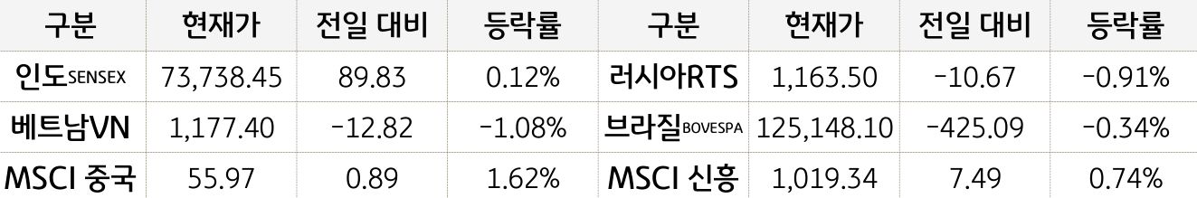 신흥국 증시