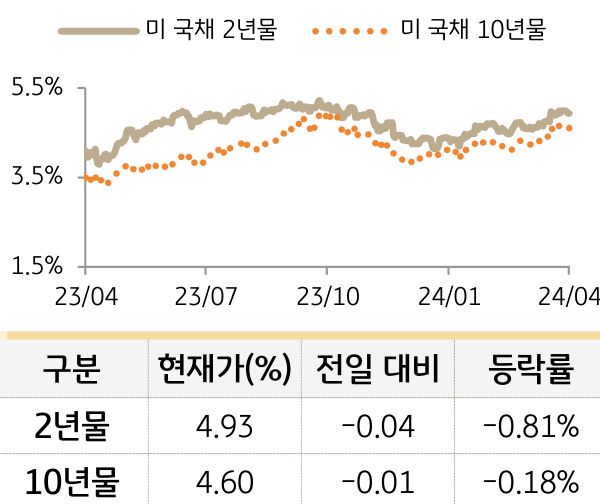 미 국채 금리