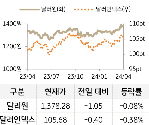 외환(달러원/달러인덱스)