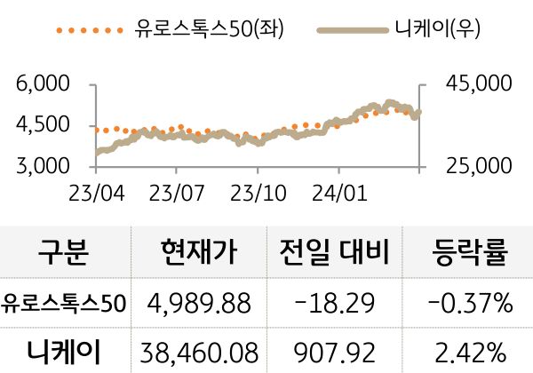 선진 증시(유럽/일본)