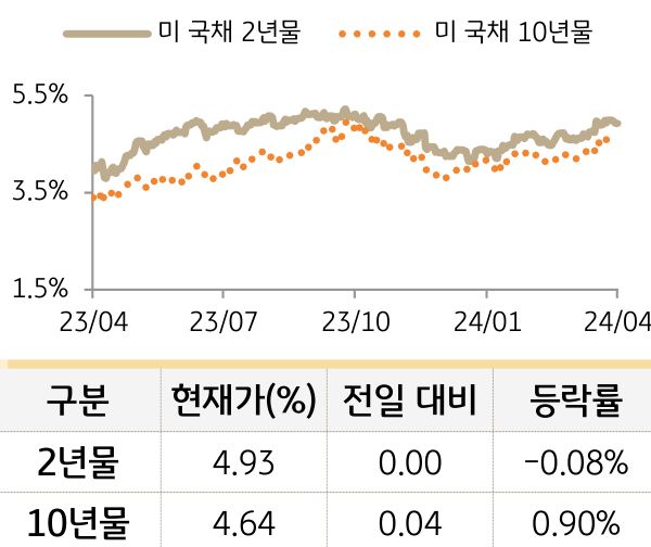 미 국채 금리