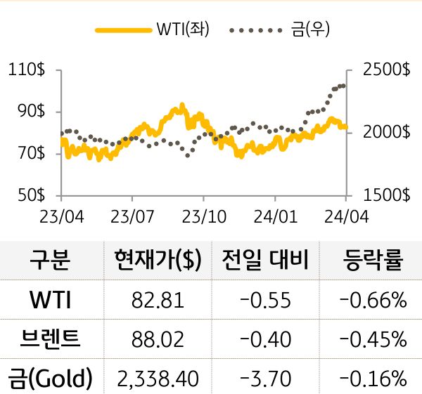 원자재(국제유가/금)