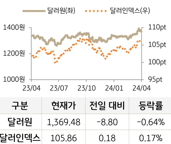 외환(달러원/달러인덱스)