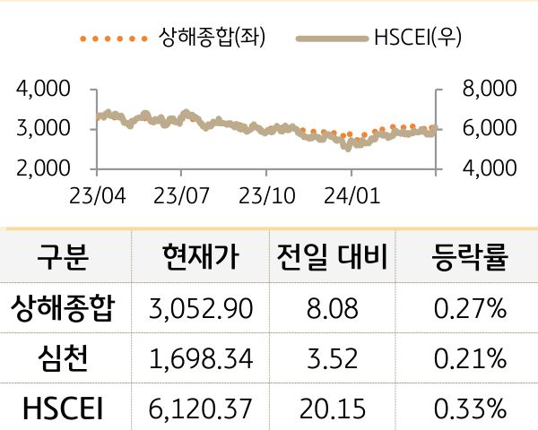 중국 증시(본토/홍콩)