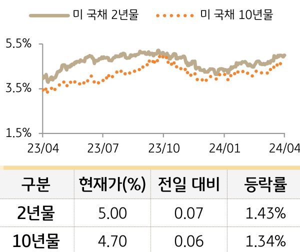 미 국채 금리