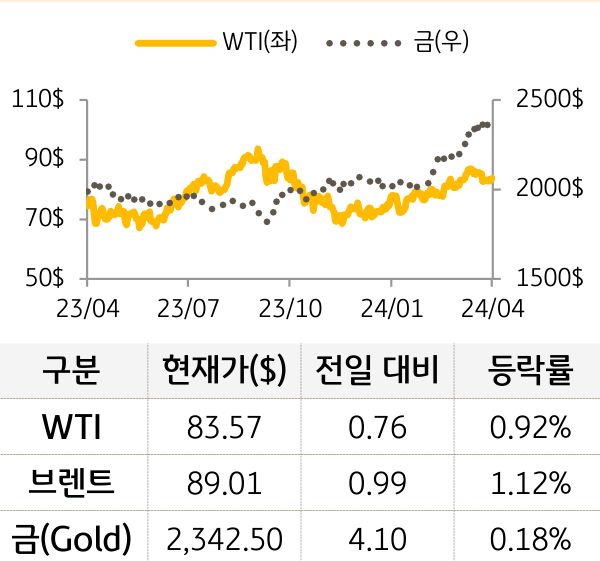 원자재(국제유가/금)