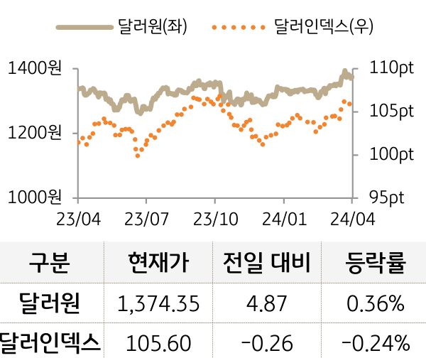 외환(달러원/달러인덱스)