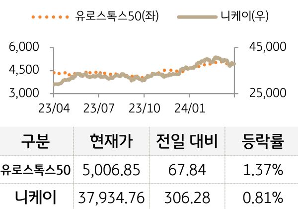 선진 증시(유럽/일본)