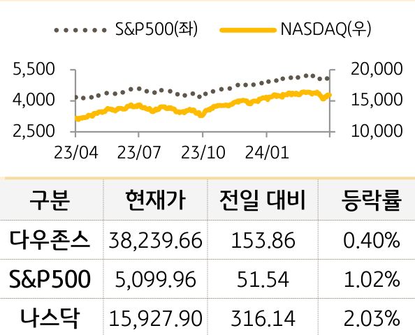 미국 증시
