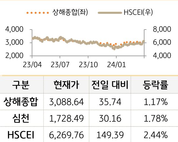 중국 증시(본토/홍콩)