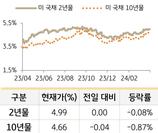 미 국채 금리