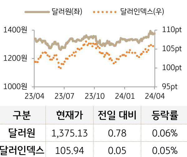 외환(달러원/달러인덱스)