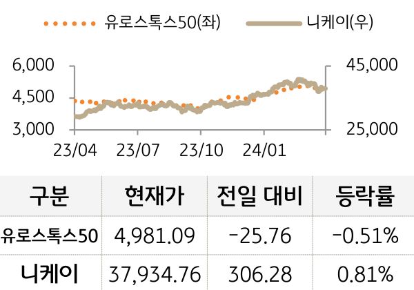 선진 증시(유럽/일본)