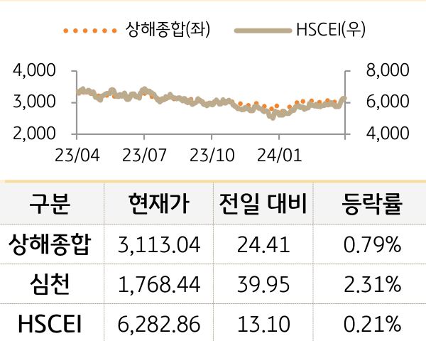 중국 증시(본토/홍콩)