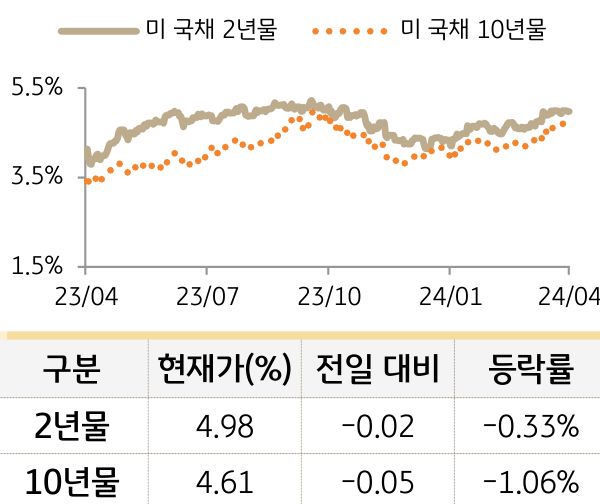 미 국채 금리