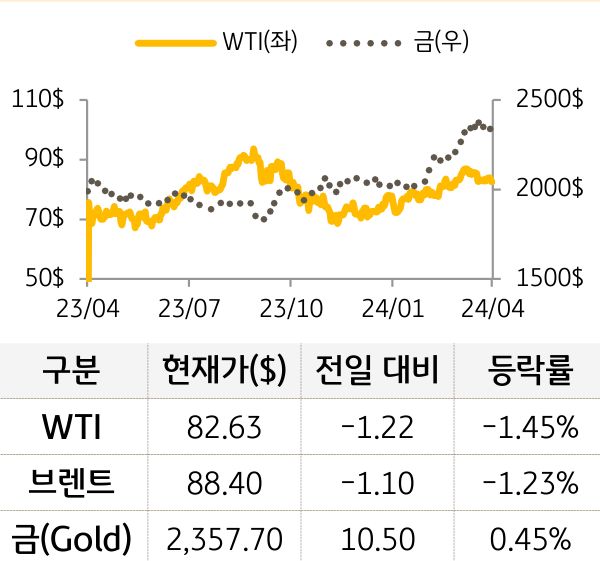 원자재(국제유가/금)