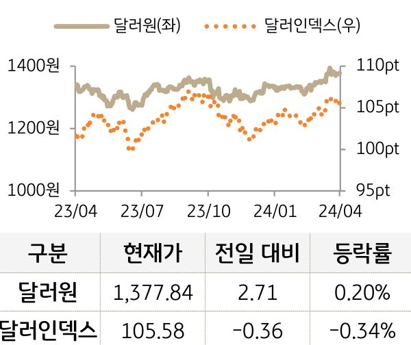 외환(달러원/달러인덱스)