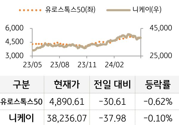 선진 증시(유럽/일본)