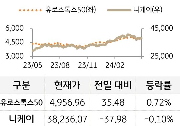 선진 증시(유럽/일본)