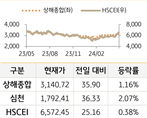 중국 증시(본토/홍콩)