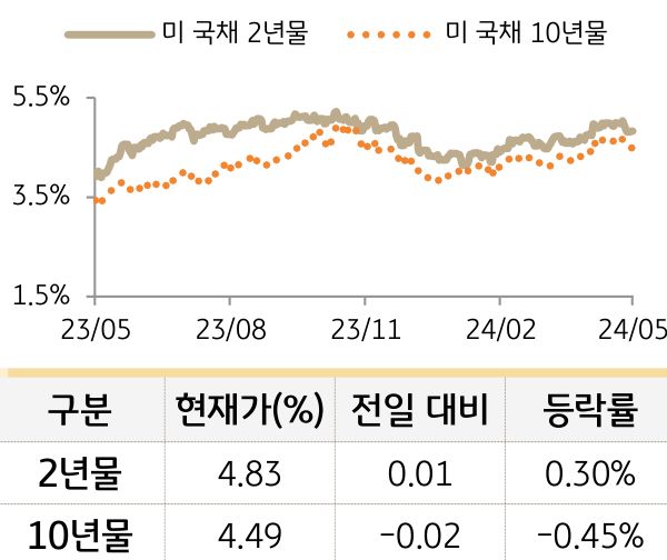 미 국채 금리