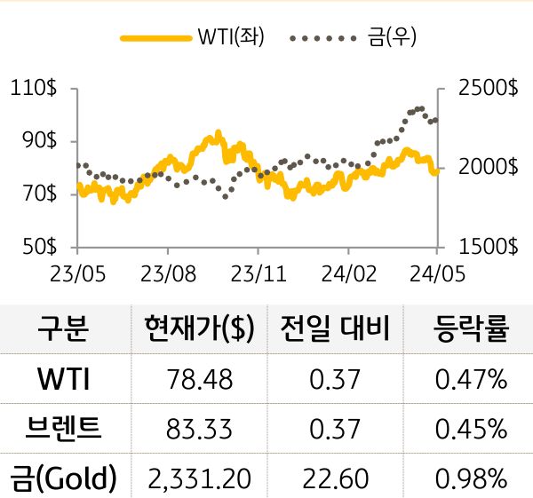 원자재(국제유가/금)