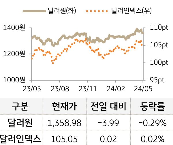 외환(달러원/달러인덱스)