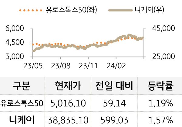 선진 증시(유럽/일본)