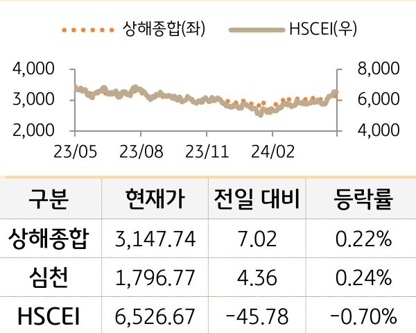 중국 증시(본토/홍콩)