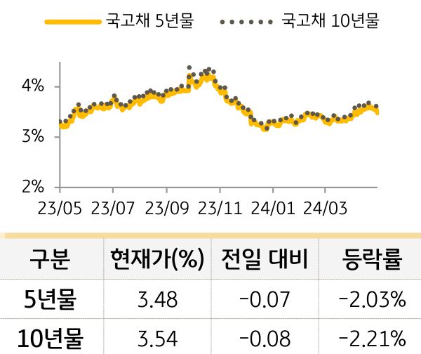 국고채 금리
