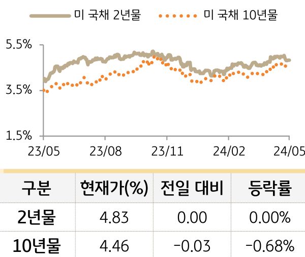 미 국채 금리