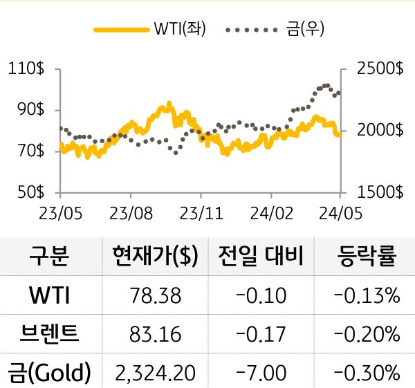 원자재(국제유가/금)