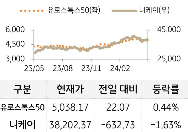 선진 증시(유럽/일본)