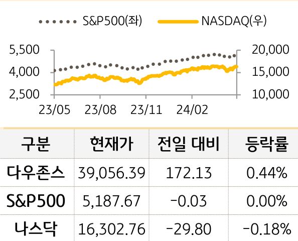 미국 증시
