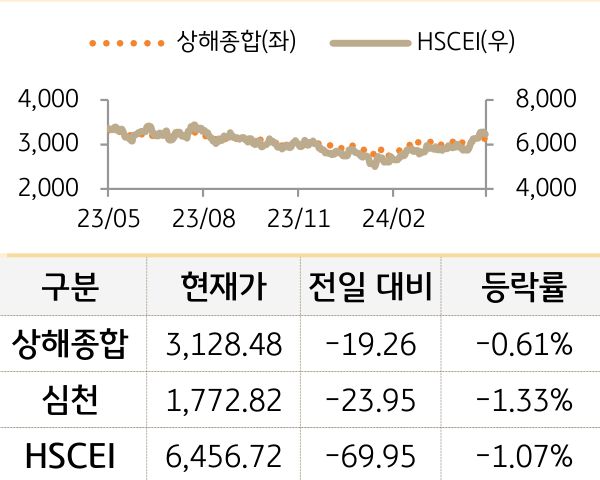 중국 증시(본토/홍콩)