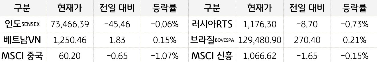신흥국 증시