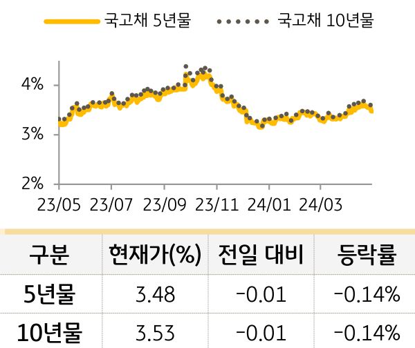 국고채 금리