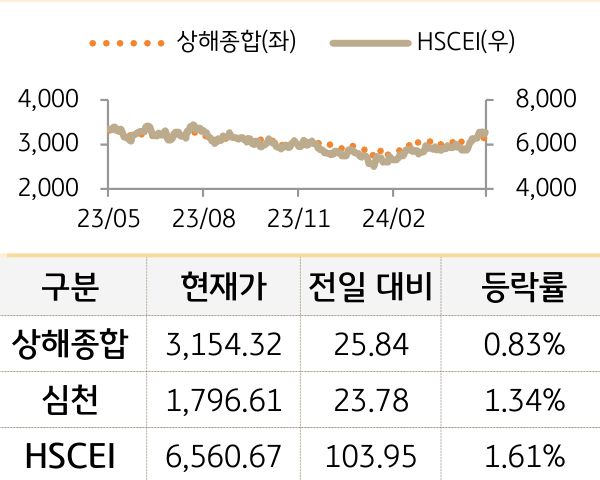 중국 증시(본토/홍콩)