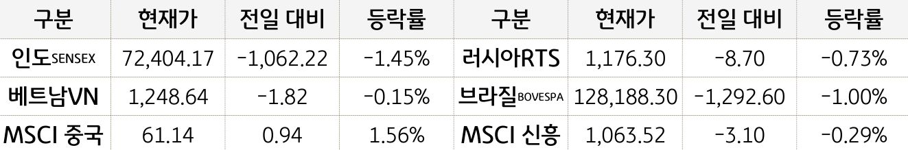 신흥국 증시