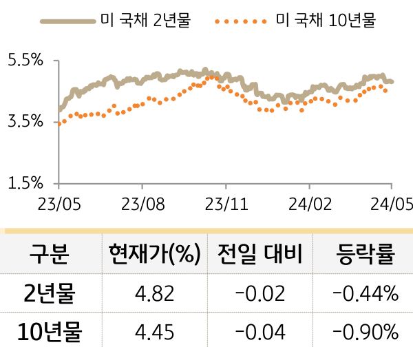 미 국채 금리
