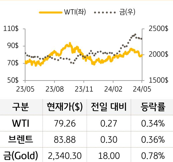 원자재(국제유가/금)