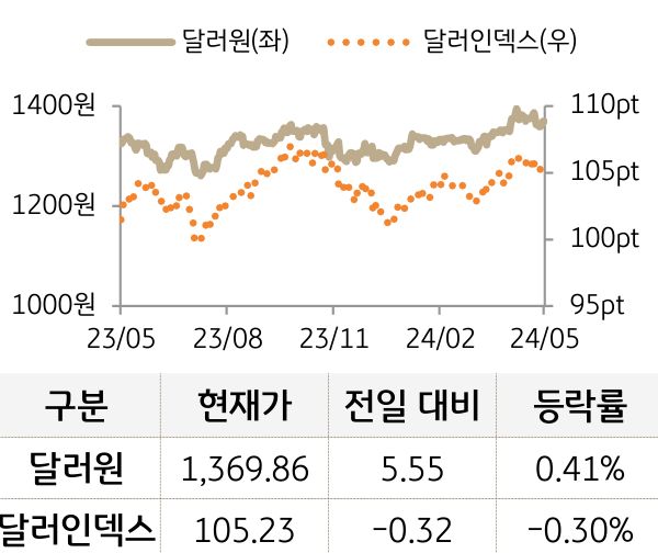 외환(달러원/달러인덱스)
