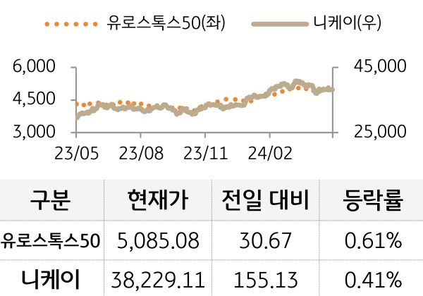 선진 증시(유럽/일본)