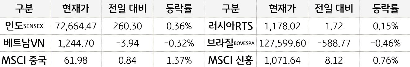 신흥국 증시