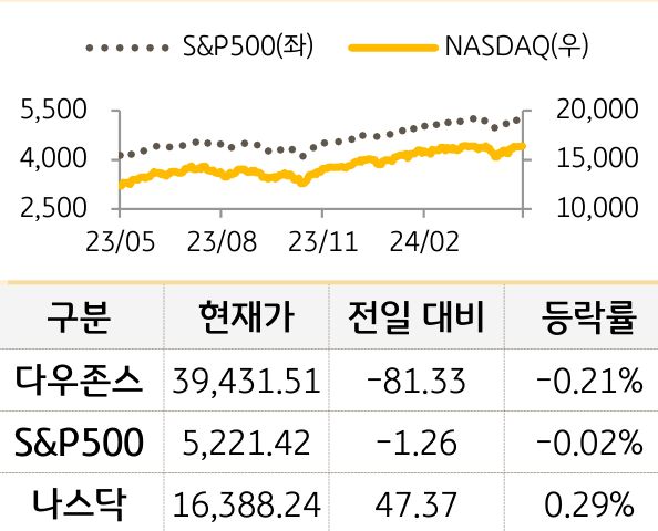 미국 증시